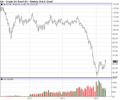 27 Prototypic Brent Live Oil Chart