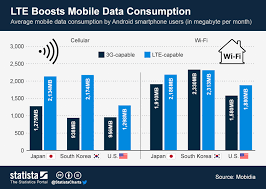 Chart Lte Boosts Mobile Data Consumption Statista
