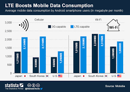 chart lte boosts mobile data consumption statista