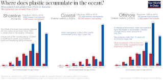 Plastic Pollution Our World In Data