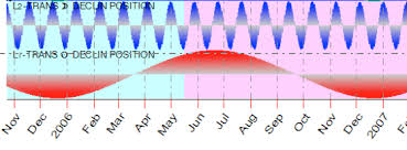 moon swings the lunar standstill cycle astrodienst