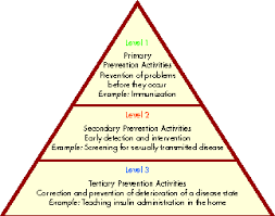 Disease Prevention Primary Prevention Activities Are Directed Toward Promoting Healthful Lifestyles A Nursing School Tips Clinical Nurse Leader Nursing Notes