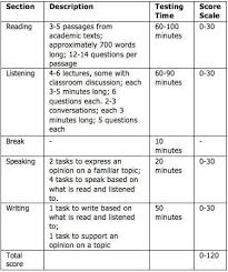 Toefl Ibt Google Search Educacao Estudos Dicas