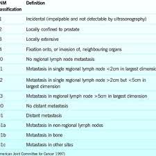 It may never cause any problems or shorten a man&#x27;s life. Pdf Prostate Cancer Risk Factors Diagnosis And Management