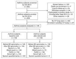 Consort Diagram Of Ct Substudy Flow Chart Shows The Number