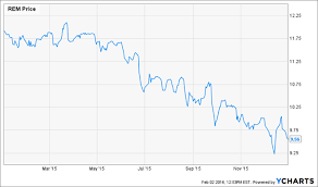 Vnq is vanguard's most popular reit etf. 1 Dividend Etf To Buy And 3 To Avoid