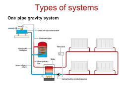 Contains all the essential wiring diagrams across our range of heating controls. The Different Types Of Central Heating Systems