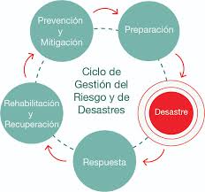 Resultado de imagen para gestion prevencion de riesgos