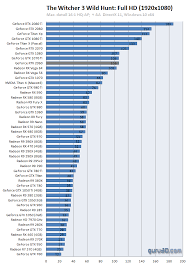 Geforce Rtx 2060 Review Founder Dx11 The Witcher Iii Wild Hunt