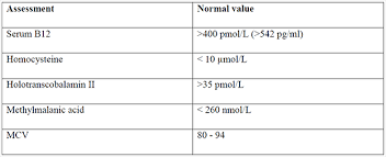 Vitamin B12 Levels Chart Pmol L Www Bedowntowndaytona Com