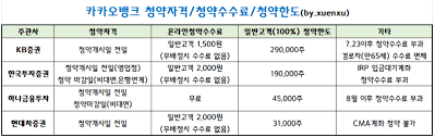 청약 후 자신에게 배정 확정되는 날은 29일이며, 배정받지 못한 증거금의 환불일. 2j5hdaafhemepm