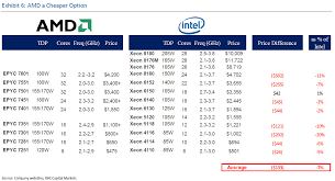 Avoid Amd The Bull Thesis Is Flawed Advanced Micro