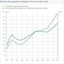 Michel platini approuve l'idée émise par la président de la fédération anglaise de réduire le nombre d'étrangers autorisés sur les feuilles de match des compétitions européennes. Que Represente Reellement L Immigration En France Voici Les Principaux Chiffres
