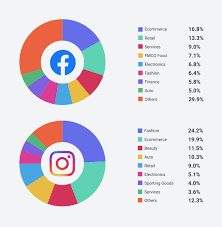 Social media marketing is a powerful tool which can help any industry grow as there millions of social media users from all around the world.linsad is one such popular social media marketing agency in malaysia. Average Ctrs For Search Display And Social Latest Stats And Charts