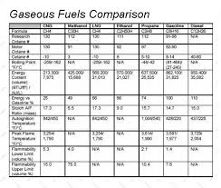 future alternative fuels could be a gas