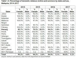 With october being domestic violence awareness month, it is a fitting time to. Domestic Violence And The Safety Of Women During The Covid 19 Pandemic Penang Institute