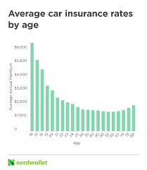 Mobile app · guaranteed repairs · 24/7 customer service 2021 Car Insurance Rates By Age And Gender Nerdwallet