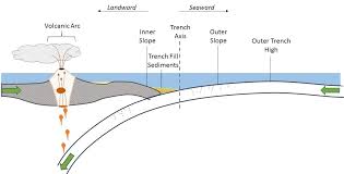 Now that james cameron has made it to the bottom of the mariana trench, learn about the forces that made the abyss so deep. Oceanic Trench Wikipedia