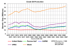 Image result for opec production