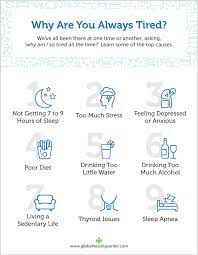 I'm physically weaker than normal too. Why Am I Always Tired Simple Tips To Stay Alert Always Tired Chronic Fatigue Remedies Feeling Fatigued