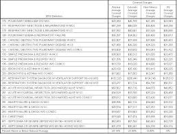 Southwest Journal Of Pulmonary Critical Care And Sleep Pulmonary Variation In Southwestern Hospital Charges For Pulmonary And Critical Care Drgs