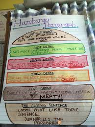 Hamburger Paragraph For 2nd Grade Writing Includes Topic Sentence Details And Closing Sentence Second Grade Writing 2nd Grade Writing Fourth Grade Writing