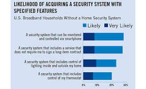 Households Want Contract Free Interactive Services Home