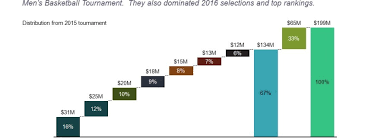 march madness profits by ncaa conference mekko graphics