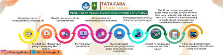 Berita terbaru cpns 2021/2022 silahkan kunjungi sscn bkn 2021/2022. Informasi Pendaftaran Smk Negeri 4 Pekanbaru
