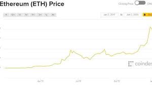 Ethereum price prediction end of april 2021 : How Did Ethereum S Price Perform In 2017