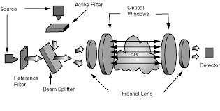 Open path combustible gas detector. Http S7d9 Scene7 Com Is Content Minesafetyappliances Ir 20vs 20catalytic 20bead 20technology 20white 20paper