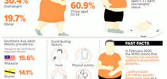 Obesity statistics from the malaysian national health and morbidity survey in 2006 showed that 43% of malaysian adults were obese or overweight at that time. Obesity Overweight Rates Remain High In Malaysia