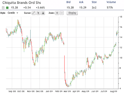 Chiquita Brands Options Suggest Top Is Near Chiquita