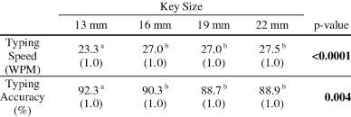 The roman alphabet, which we use to write english, is much more complicated than is strictly necessary to distinguish even though, for short stretches, i can write 120 words per minute, the average american now speaks at more than 150 words a minute, so. Mean Se Typing Speed In Word Per Minute Wpm And Percent Accuracy Download Scientific Diagram
