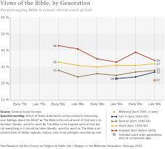 religion among the millennials pew research center