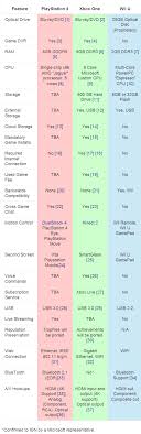 complete specs of ps4 xbox one and wii u in a chart format