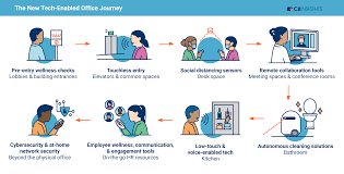 Pennsylvanians age 12 and over are now eligible for the covid vaccine and more and more pennsylvanians are getting vaccinated every day. Reopening The Tech Enabled Office In A Post Covid World Cb Insights Research