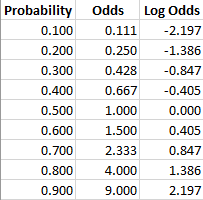 log odds definiton and worked statistics problems