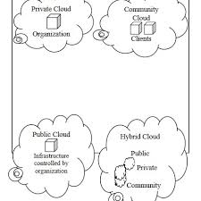 Generally, there are three types of cloud computing service models The Cloud Computing Deployment Models 14 Download Scientific Diagram