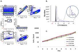Flow cytometry is the measurement of phenotypic, biochemical or molecular characteristics of cells as they flow past a laser beam creating signals which are collected by a series of the detectors translate light signals into electronic signals which are then recorded and analysed by computer. Monitoring Cell Proliferation By Dye Dilution Considerations For Probe Selection Abstract Europe Pmc