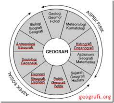 1, 2, dan 4 c. Objek Studi Geografi Geografi Org