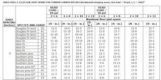 2x6 Over A 14 Span Doityourself Com Community Forums