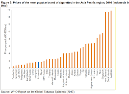 (ban on smoking in malaysian eateries takes effect, straits times (jan. Https Tobacconomics Org Uploads Misc 2020 04 Cigarette Prices In Indonesia Pdf