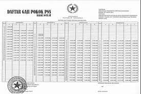 Daftar gaji pokok pns golongan 3a terbaru. Daftar Gaji Pokok Pegawai Negeri Sipil Pns 2017 Kanal Pengetahuan