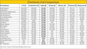 Medical Tourism In India Cost Of Medical Treatment In India