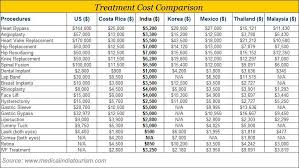 medical tourism in india cost of medical treatment in india