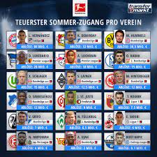 Dit overzicht toont de wereldwijde top transfers van het seizoen 21/22 en neemt daarbij zowel de afkoopsom als ook de actuele marktwaarde in aanmerking. Transfermarkt Twitterissa Der Teuerste Zugang Von Jedem Bundesliga Klub In Diesem Sommer Wer Hat Den Besten Deal Gemacht Zur Galerie Https T Co Picrtki1jr Transfermarkt Deadlineday Https T Co Mrmserpqeq