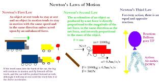Pin By Diane Shippell On Physics Newtons Laws Of Motion Newtons Laws Physical Science