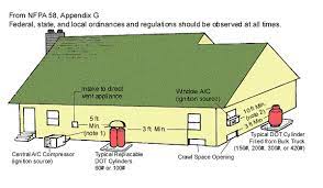 Green bay packers hats & apparel. Green Bay Gas Proper Location Of Asme And Dot Propane Containers Per Nfpa 58