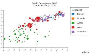 Hans Rosling Poverty Bubble Chart With D3 Ez James